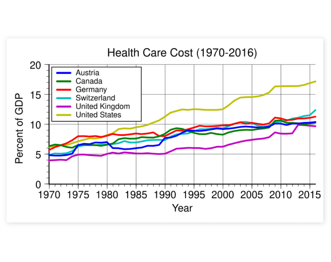 Why Retirement Planning is Important - Global Health Care Costs Rise