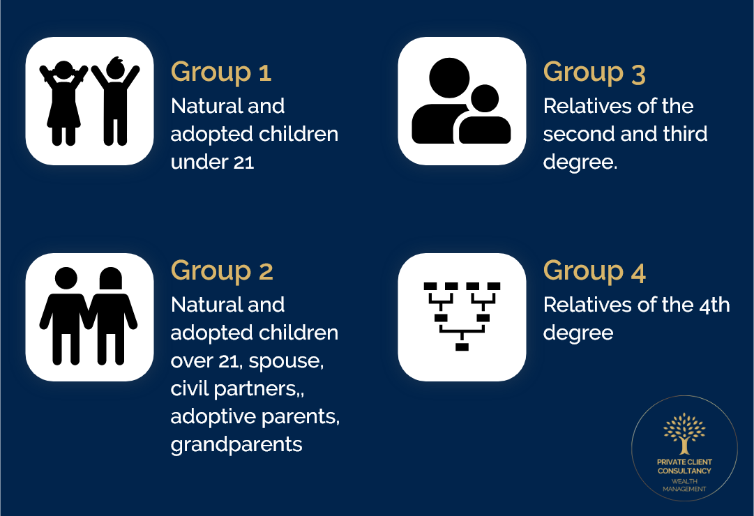 Spansih Inheritance Tax - Kinship Group detailed