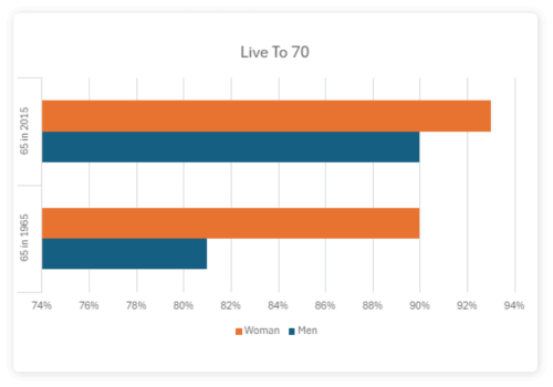 Why Retirement Planning is Important - How many will live to 70