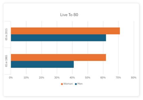 Why Retirement Planning is Important - live until 80