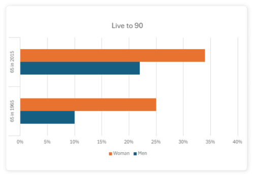 Why Retirement Planning is Important - how many will survive until 90